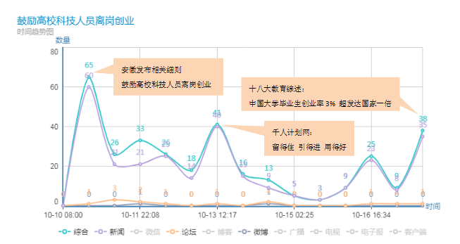 时间趋势图