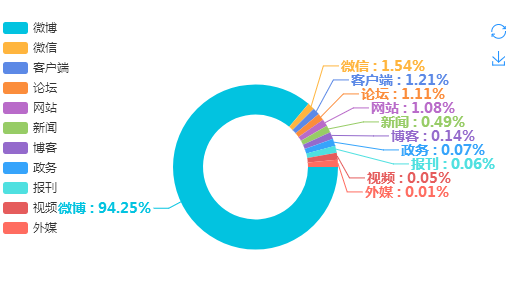 图2  媒体类型分布图