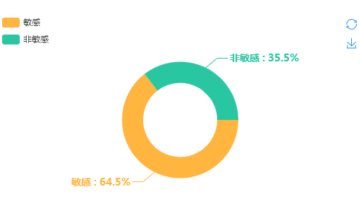 图4  情感倾向分布图