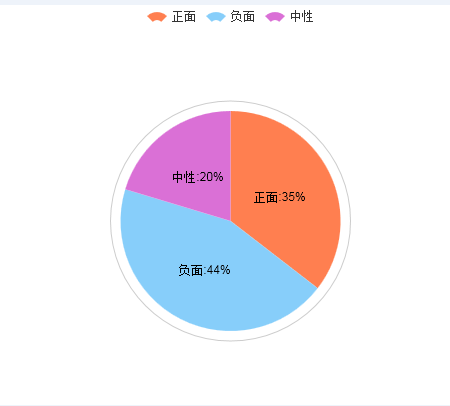 图7.舆情倾向性分析图